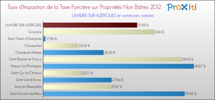 Taux d'imposition de la taxe foncière sur les immeubles et terrains non batis 2012 pour LAMURE-SUR-AZERGUES et les communes proches Comparaison des taux d'imposition de la taxe foncière sur les immeubles et terrains non batis 2012 pour LAMURE-SUR-AZERGUES et les communes voisines