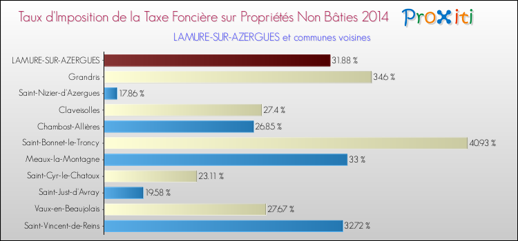 Taux d'imposition de la taxe foncière sur les immeubles et terrains non batis 2014 pour LAMURE-SUR-AZERGUES et les communes proches Comparaison des taux d'imposition de la taxe foncière sur les immeubles et terrains non batis 2014 pour LAMURE-SUR-AZERGUES et les communes voisines
