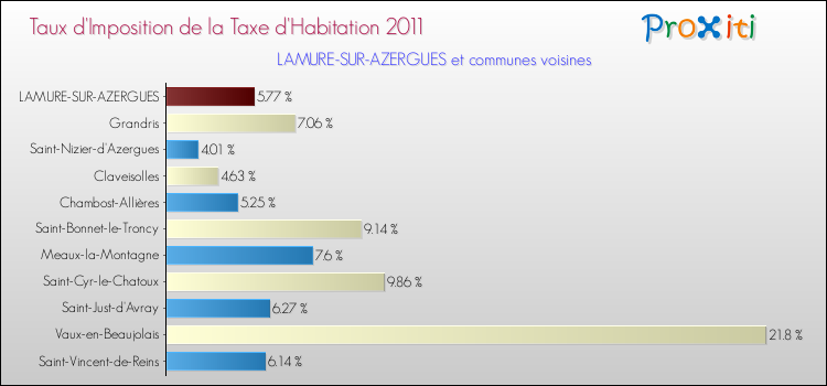 Taux d'imposition de la taxe d'habitation 2011 pour LAMURE-SUR-AZERGUES et les communes proches Comparaison des taux d'imposition de la taxe d'habitation 2011 pour LAMURE-SUR-AZERGUES et les communes voisines