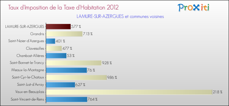 Taux d'imposition de la taxe d'habitation 2012 pour LAMURE-SUR-AZERGUES et les communes proches Comparaison des taux d'imposition de la taxe d'habitation 2012 pour LAMURE-SUR-AZERGUES et les communes voisines