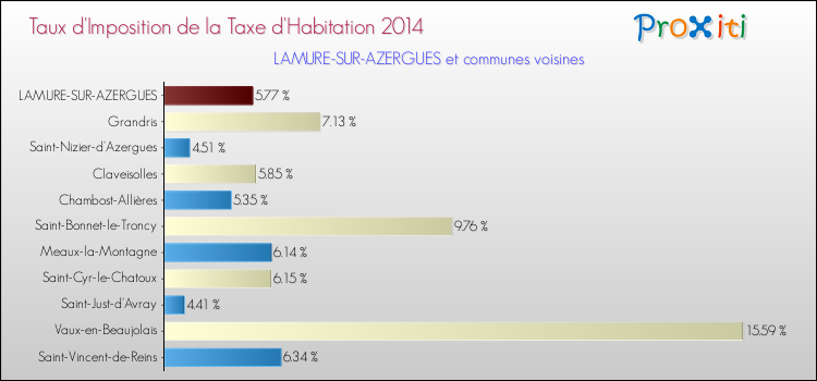 Taux d'imposition de la taxe d'habitation 2014 pour LAMURE-SUR-AZERGUES et les communes proches Comparaison des taux d'imposition de la taxe d'habitation 2014 pour LAMURE-SUR-AZERGUES et les communes voisines