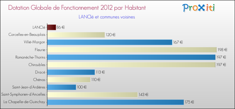 Montant des dotations globales de fonctionnement DGF par Habitant pour LANCIé et les communes proches Comparaison des des dotations globales de fonctionnement DGF par habitant pour LANCIé et les communes voisines