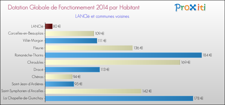 Montant des dotations globales de fonctionnement DGF par Habitant pour LANCIé et les communes proches en 2014. Comparaison des des dotations globales de fonctionnement DGF par habitant pour LANCIé et les communes voisines en 2014.