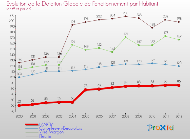 Evolution et montant de la dotation globale de fonctionnement par Habitant pour LANCIé et les communes proches Comparaison des dotations globales de fonctionnement par habitant pour LANCIé et les communes voisines
