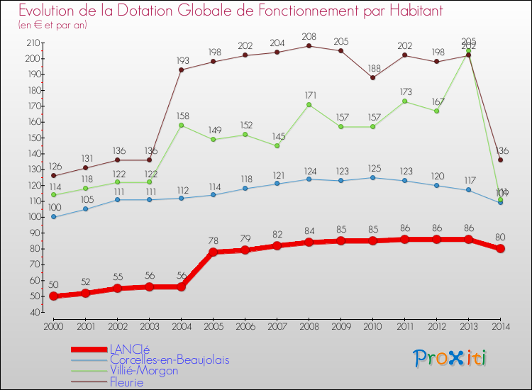 Evolution et montant de la dotation globale de fonctionnement par Habitant pour LANCIé et les communes proches de 2000 à 2014. Comparaison des dotations globales de fonctionnement par habitant pour LANCIé et les communes voisines de 2000 à 2014.