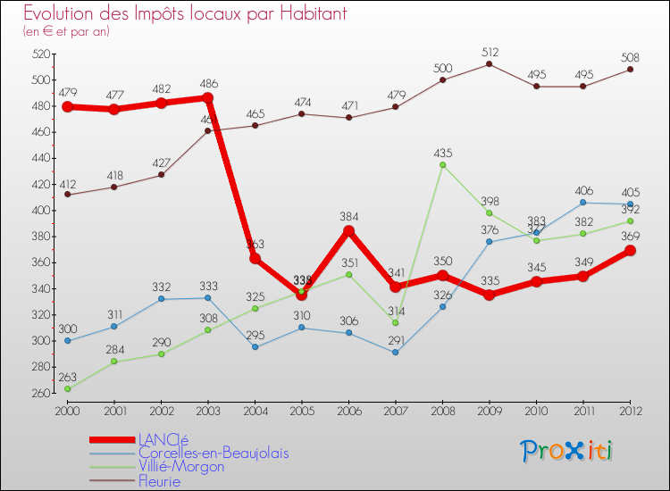 Evolution et montant des impôts locaux par Habitant pour LANCIé et les communes proches Comparaison des impôts locaux par habitant pour LANCIé et les communes voisines