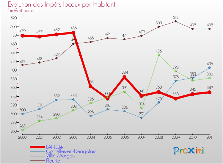 Evolution et montant des impôts locaux par Habitant pour LANCIé et les communes proches Comparaison des impôts locaux par habitant pour LANCIé et les communes voisines