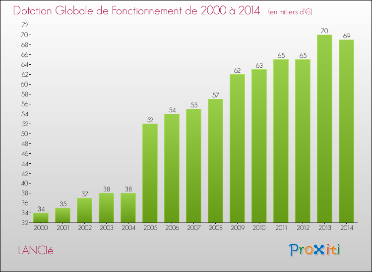 Evolution du montant de la Dotation Globale de Fonctionnement pour la commune de LANCIé de 2000 à 2014 Evolution du montant de la Dotation Globale de Fonctionnement pour LANCIé de 2000 à 2014
