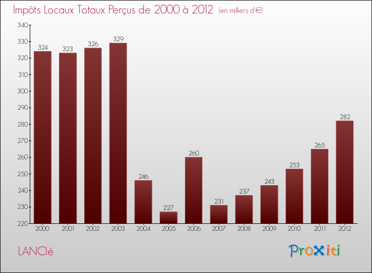Evolution des Impôts Locaux pour la commune de LANCIé de 2000 à 2012 Evolution des Impôts Locaux pour LANCIé de 2000 à 2012