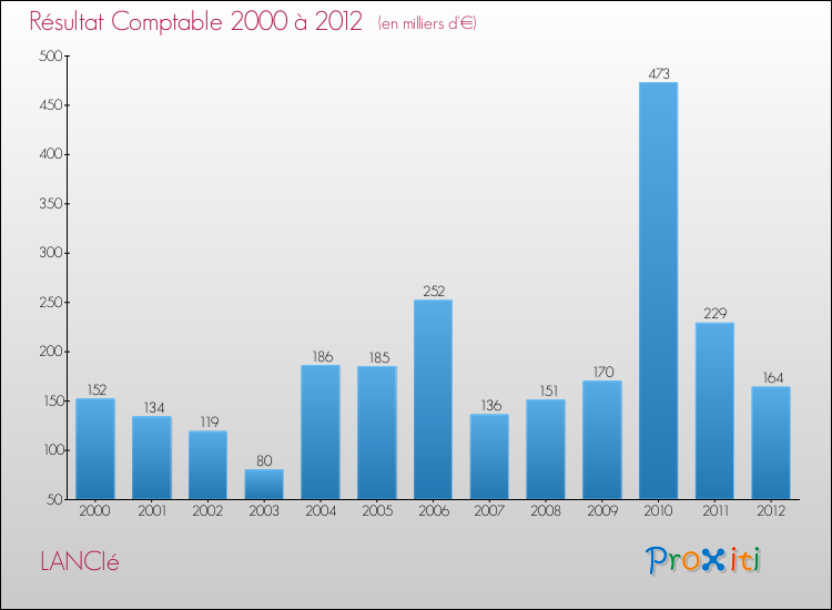 Evolution du résultat comptable pour la commune de LANCIé de 2000 à 2012 Evolution du résultat comptable pour LANCIé de 2000 à 2012