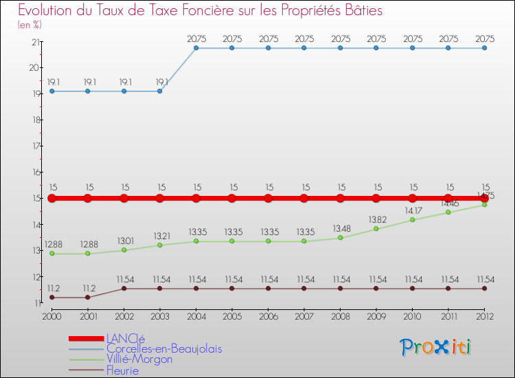 Evolution du taux de la taxe foncière sur le bati pour LANCIé et les communes proches de 2000 à 2012 Comparaison des taux de taxe foncière sur le bati pour LANCIé et les communes voisines de 2000 à 2012