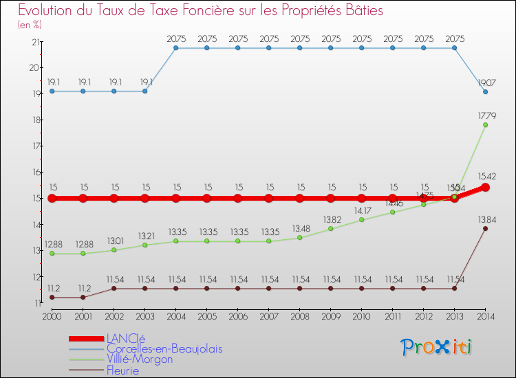 Evolution du taux de la taxe foncière sur le bati pour LANCIé et les communes proches de 2000 à 2014 Comparaison des taux de taxe foncière sur le bati pour LANCIé et les communes voisines de 2000 à 2014