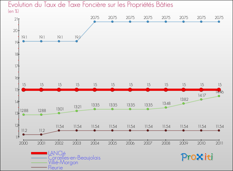 Evolution du taux de la taxe foncière sur le bati pour LANCIé et les communes proches Comparaison des taux de taxe foncière sur le bati pour LANCIé et les communes voisines