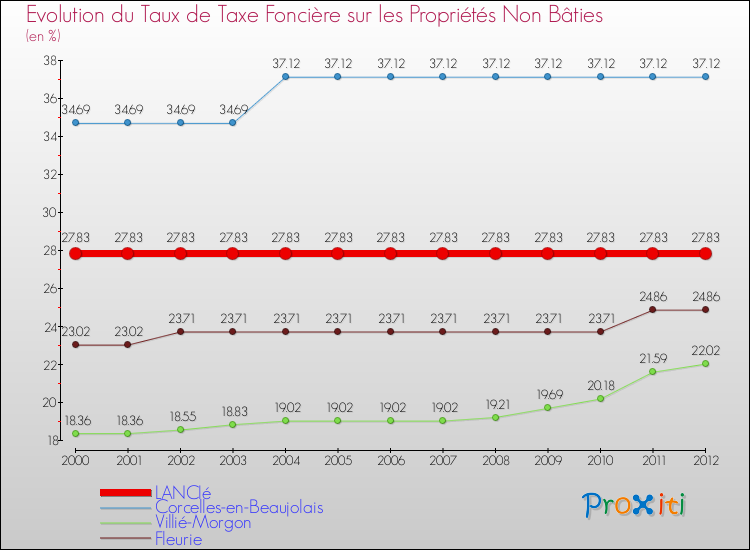 Evolution du taux de la taxe foncière sur les immeubles et terrains non batis pour LANCIé et les communes proches de 2000 à 2012 Comparaison des taux de la taxe foncière sur les immeubles et terrains non batis pour LANCIé et les communes voisines de 2000 à 2012