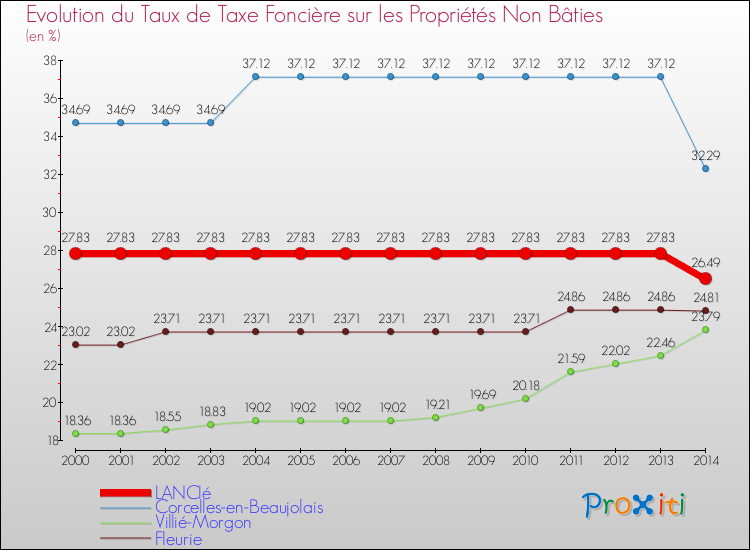 Evolution du taux de la taxe foncière sur les immeubles et terrains non batis pour LANCIé et les communes proches de 2000 à 2014 Comparaison des taux de la taxe foncière sur les immeubles et terrains non batis pour LANCIé et les communes voisines de 2000 à 2014