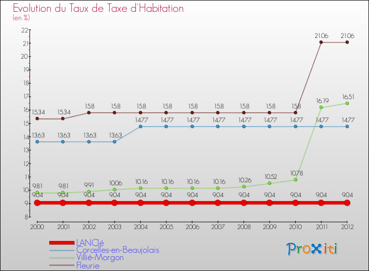 Evolution du taux de la taxe d'habitation pour LANCIé et les communes proches Comparaison des taux de la taxe d'habitation pour LANCIé et les communes voisines