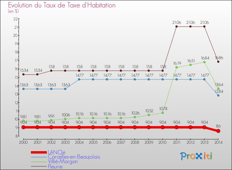 Evolution du taux de la taxe d'habitation pour LANCIé et les communes proches de 2000 à 2014 Comparaison des taux de la taxe d'habitation pour LANCIé et les communes voisines de 2000 à 2014