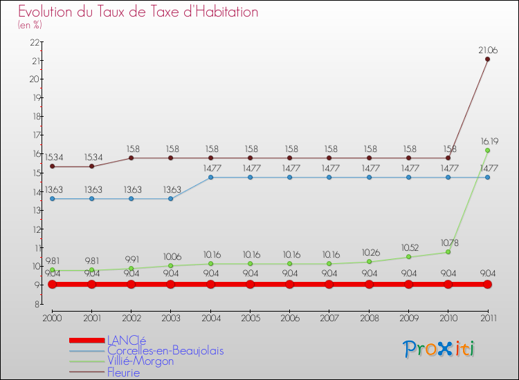 Evolution du taux de la taxe d'habitation pour LANCIé et les communes proches Comparaison des taux de la taxe d'habitation pour LANCIé et les communes voisines