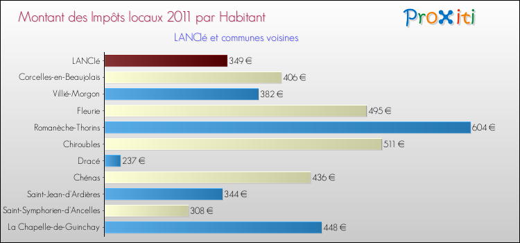 Montant des impôts locaux par Habitant pour LANCIé et les communes proches Comparaison des impôts locaux par habitant pour LANCIé et les communes voisines