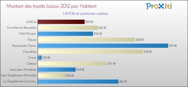 Montant des impôts locaux par Habitant pour LANCIé et les communes proches Comparaison des impôts locaux par habitant pour LANCIé et les communes voisines