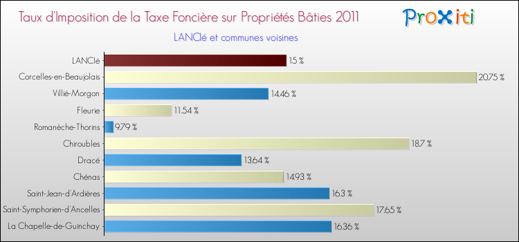 Taux d'imposition de la taxe foncière sur le bati 2011 pour LANCIé et les communes proches Comparaison des taux d'imposition de la taxe foncière sur le bati 2011 pour LANCIé et les communes voisines