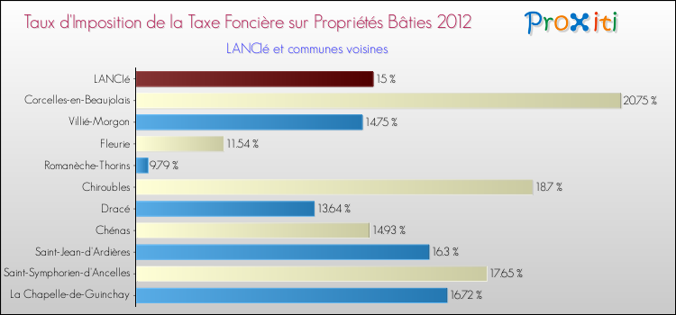 Taux d'imposition de la taxe foncière sur le bati 2012 pour LANCIé et les communes proches Comparaison des taux d'imposition de la taxe foncière sur le bati 2012 pour LANCIé et les communes voisines