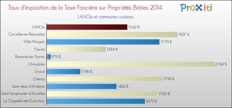 Taux d'imposition de la taxe foncière sur le bati 2014 pour LANCIé et les communes proches Comparaison des taux d'imposition de la taxe foncière sur le bati 2014 pour LANCIé et les communes voisines