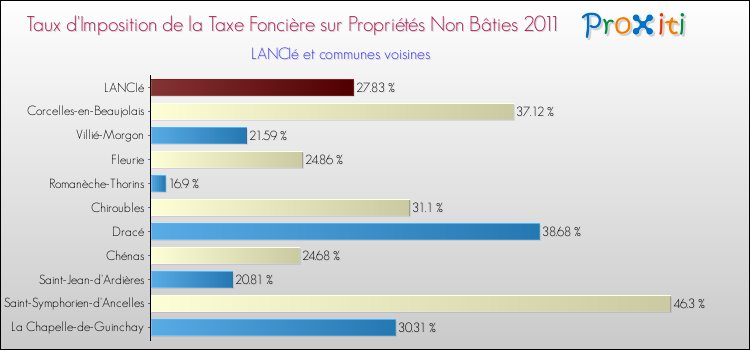 Taux d'imposition de la taxe foncière sur les immeubles et terrains non batis 2011 pour LANCIé et les communes proches Comparaison des taux d'imposition de la taxe foncière sur les immeubles et terrains non batis 2011 pour LANCIé et les communes voisines