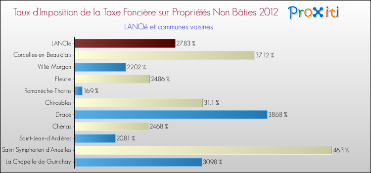 Taux d'imposition de la taxe foncière sur les immeubles et terrains non batis 2012 pour LANCIé et les communes proches Comparaison des taux d'imposition de la taxe foncière sur les immeubles et terrains non batis 2012 pour LANCIé et les communes voisines