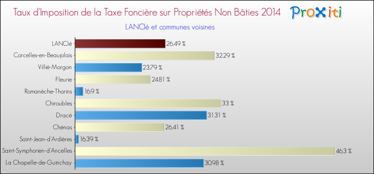 Taux d'imposition de la taxe foncière sur les immeubles et terrains non batis 2014 pour LANCIé et les communes proches Comparaison des taux d'imposition de la taxe foncière sur les immeubles et terrains non batis 2014 pour LANCIé et les communes voisines