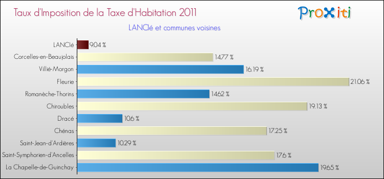 Taux d'imposition de la taxe d'habitation 2011 pour LANCIé et les communes proches Comparaison des taux d'imposition de la taxe d'habitation 2011 pour LANCIé et les communes voisines