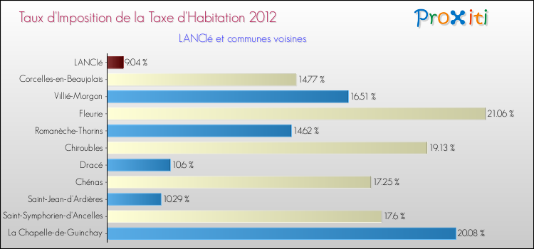 Taux d'imposition de la taxe d'habitation 2012 pour LANCIé et les communes proches Comparaison des taux d'imposition de la taxe d'habitation 2012 pour LANCIé et les communes voisines
