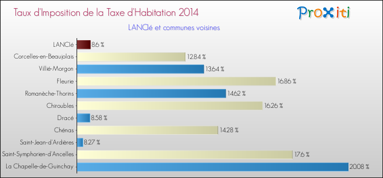 Taux d'imposition de la taxe d'habitation 2014 pour LANCIé et les communes proches Comparaison des taux d'imposition de la taxe d'habitation 2014 pour LANCIé et les communes voisines