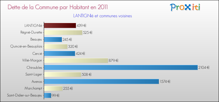 Dette par habitant de la commune en 2011 pour LANTIGNIé et les communes proches Comparaison de la dette par habitant de la commune en 2011 pour LANTIGNIé et les communes voisines