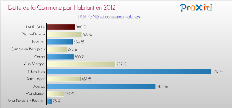 Dette par habitant de la commune en 2012 pour LANTIGNIé et les communes proches Comparaison de la dette par habitant de la commune en 2012 pour LANTIGNIé et les communes voisines