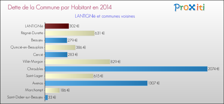 Dette par habitant de la commune en 2014 pour LANTIGNIé et les communes proches Comparaison de la dette par habitant de la commune en 2014 pour LANTIGNIé et les communes voisines