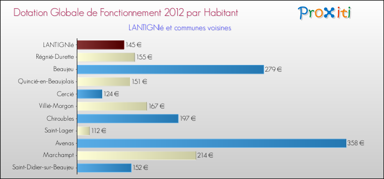 Montant des dotations globales de fonctionnement DGF par Habitant pour LANTIGNIé et les communes proches Comparaison des des dotations globales de fonctionnement DGF par habitant pour LANTIGNIé et les communes voisines