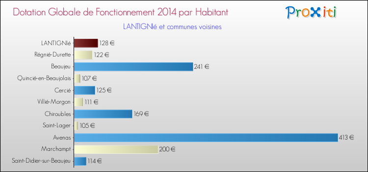 Montant des dotations globales de fonctionnement DGF par Habitant pour LANTIGNIé et les communes proches en 2014. Comparaison des des dotations globales de fonctionnement DGF par habitant pour LANTIGNIé et les communes voisines en 2014.