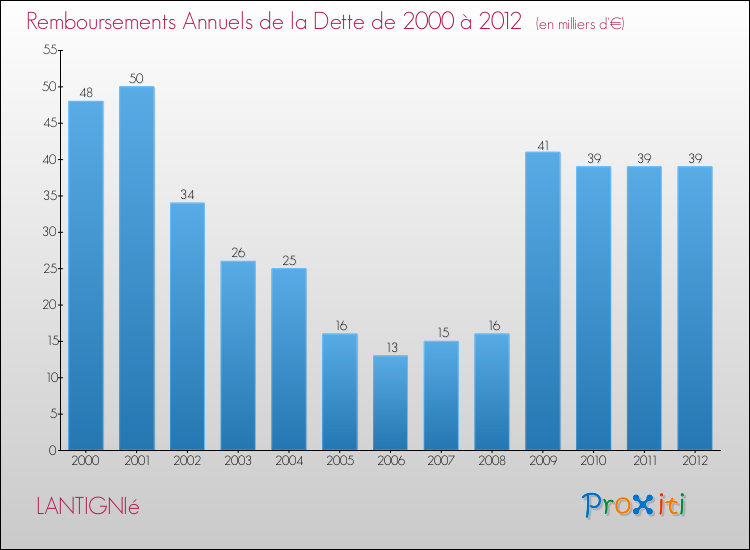 Evolution de l'annuité de la dette pour la commune de LANTIGNIé de 2000 à 2012 Annuités de la dette pour LANTIGNIé de 2000 à 2012
