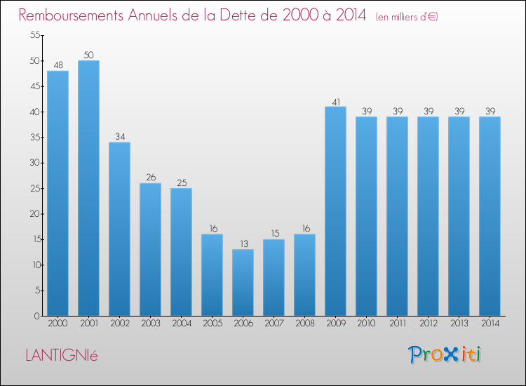 Evolution de l'annuité de la dette pour la commune de LANTIGNIé de 2000 à 2014 Annuités de la dette pour LANTIGNIé de 2000 à 2014