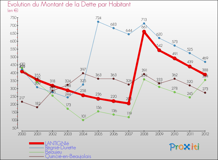Evolution de la dette par habitant pour la commune de LANTIGNIé et les communes proches de 2000 à 2012 Comparaison de la dette par habitant pour LANTIGNIé et les communes voisines de 2000 à 2012
