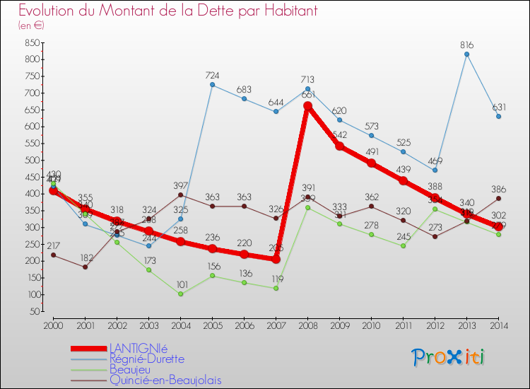 Evolution de la dette par habitant pour la commune de LANTIGNIé et les communes proches de 2000 à 2014 Comparaison de la dette par habitant pour LANTIGNIé et les communes voisines de 2000 à 2014