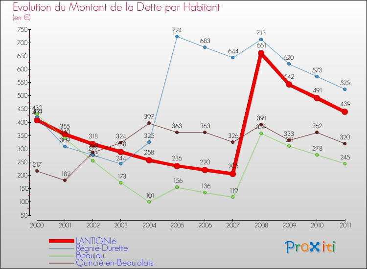 Evolution de la dette par habitant pour la commune de LANTIGNIé et les communes proches Comparaison de la dette par habitant pour LANTIGNIé et les communes voisines