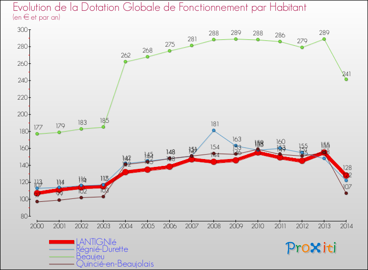 Evolution et montant de la dotation globale de fonctionnement par Habitant pour LANTIGNIé et les communes proches de 2000 à 2014. Comparaison des dotations globales de fonctionnement par habitant pour LANTIGNIé et les communes voisines de 2000 à 2014.