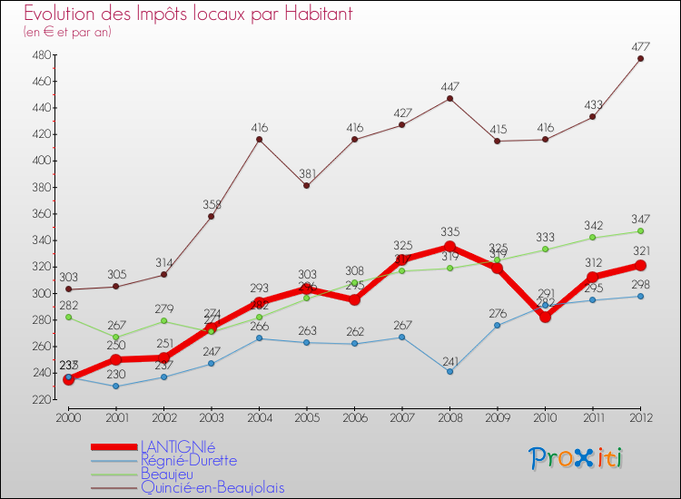 Evolution et montant des impôts locaux par Habitant pour LANTIGNIé et les communes proches Comparaison des impôts locaux par habitant pour LANTIGNIé et les communes voisines