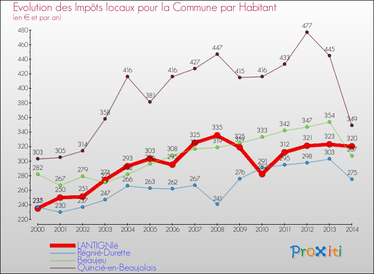 Evolution et montant des impôts locaux par Habitant pour LANTIGNIé et les communes proches de 2000 à 2014 Comparaison des impôts locaux par habitant pour LANTIGNIé et les communes voisines de 2000 à 2014