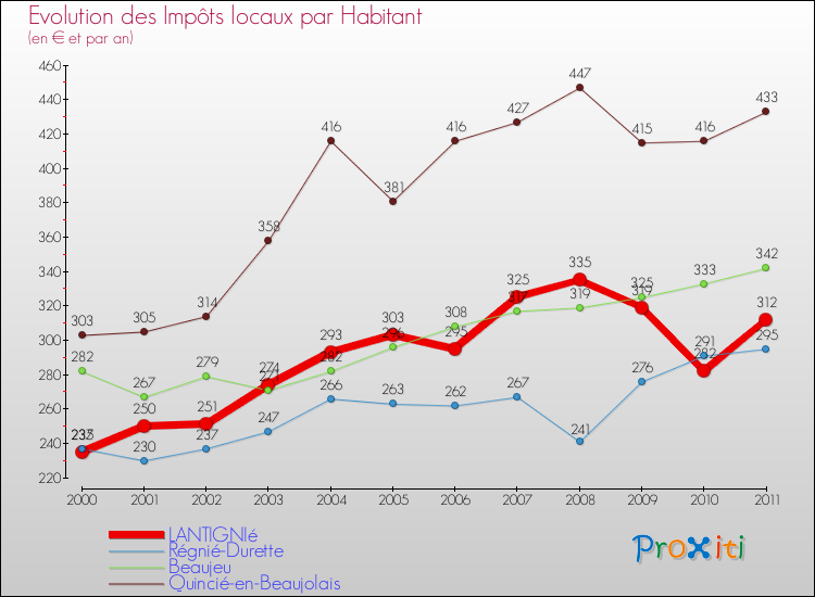 Evolution et montant des impôts locaux par Habitant pour LANTIGNIé et les communes proches Comparaison des impôts locaux par habitant pour LANTIGNIé et les communes voisines