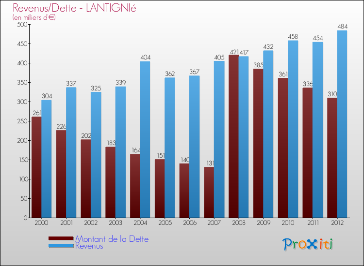 Evolution comparée de la dette et des revenus pour la commune de LANTIGNIé de 2000 à 2012 Comparaison de la dette et des revenus pour LANTIGNIé de 2000 à 2012
