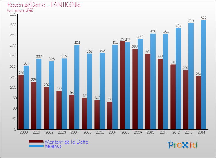 Evolution comparée de la dette et des revenus pour la commune de LANTIGNIé de 2000 à 2014 Comparaison de la dette et des revenus pour LANTIGNIé de 2000 à 2014
