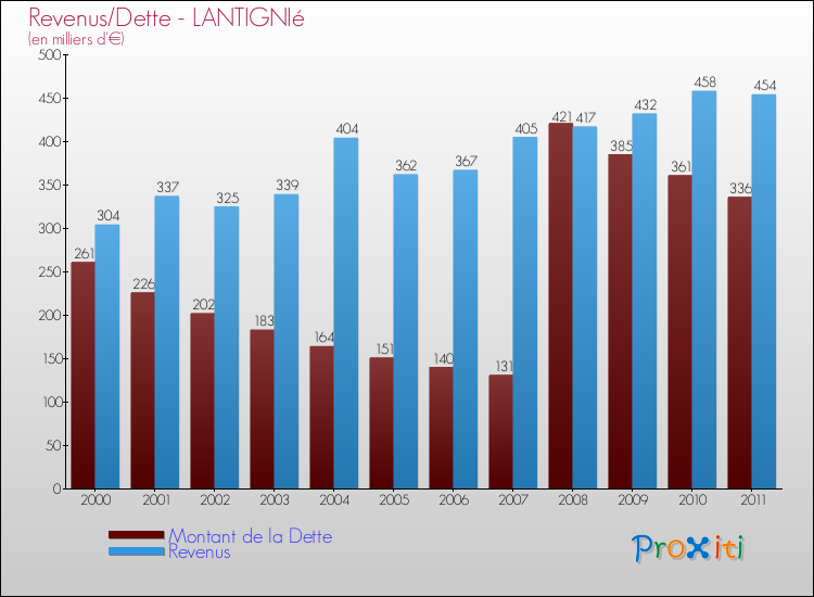 Evolution comparée de la dette et des revenus pour la commune de LANTIGNIé de 2000 à 2011 Comparaison de la dette et des revenus pour LANTIGNIé de 2000 à 2011